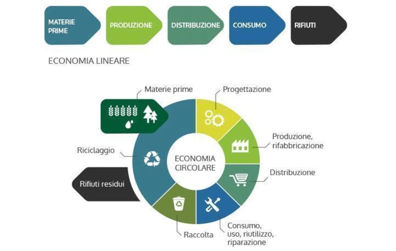 Economia-lineare-versus-economia-circolare