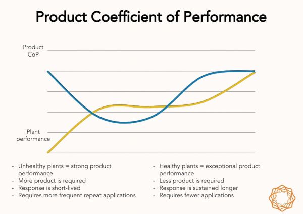 Coefficiente di performance