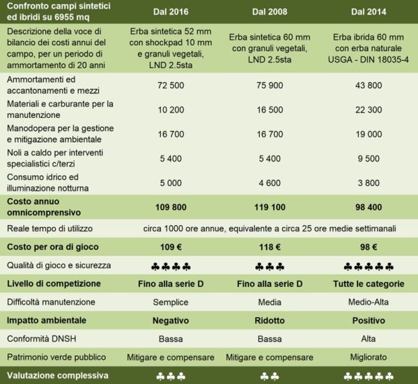 Comparazione erba sintetica e ibrida
