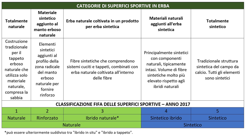 Classificazione del terreno di gioco - FIFA 2017