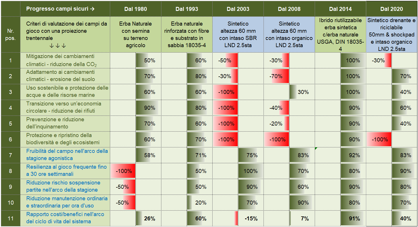 Criteri di valutazione dei campi da gioco