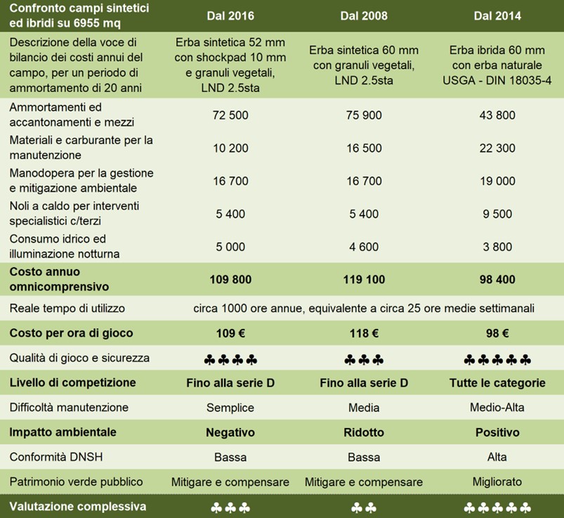 Comparazione erba sintetica e ibrida