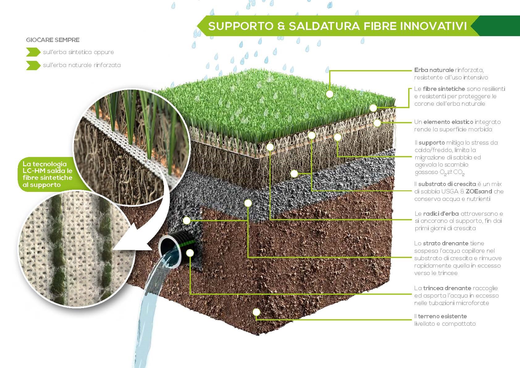 Il sistema in erba ibrida POWERgrass